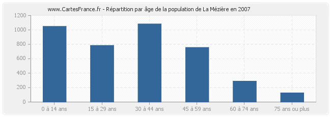 Répartition par âge de la population de La Mézière en 2007